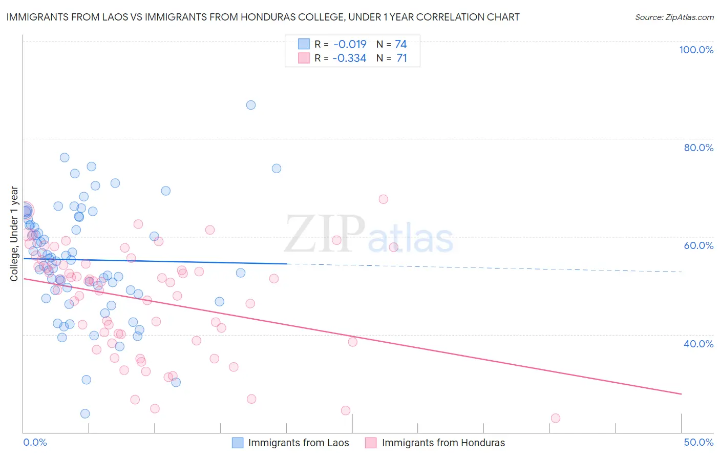 Immigrants from Laos vs Immigrants from Honduras College, Under 1 year