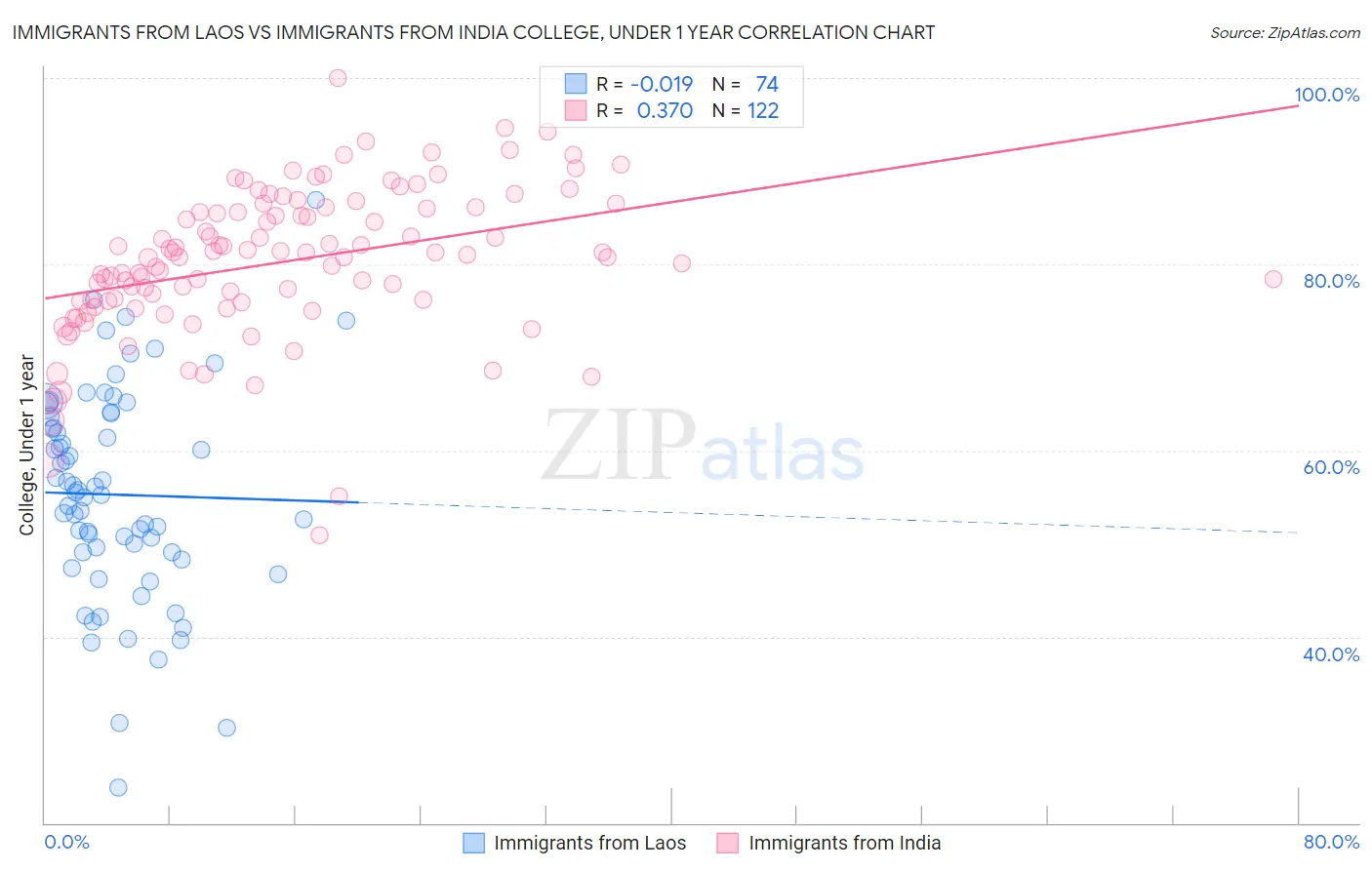 Immigrants from Laos vs Immigrants from India College, Under 1 year