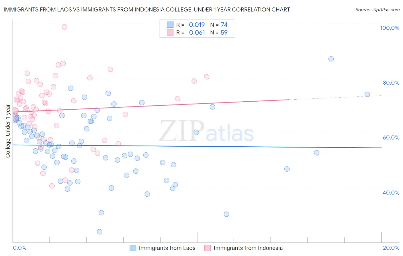 Immigrants from Laos vs Immigrants from Indonesia College, Under 1 year