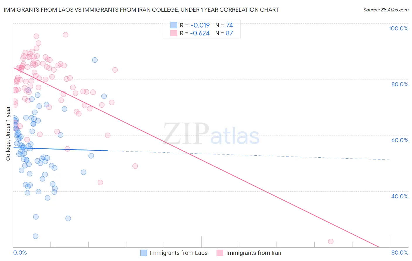 Immigrants from Laos vs Immigrants from Iran College, Under 1 year