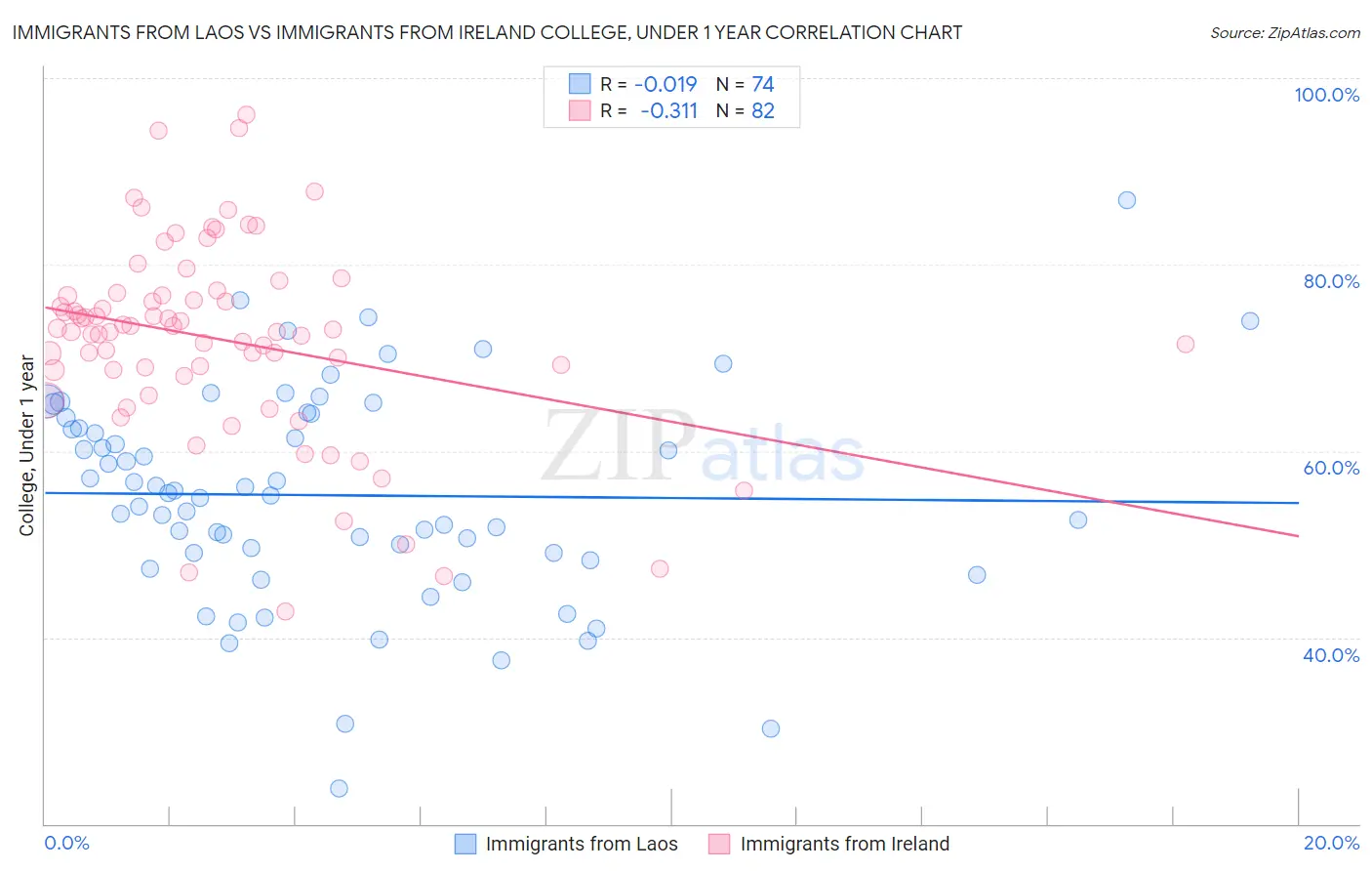 Immigrants from Laos vs Immigrants from Ireland College, Under 1 year