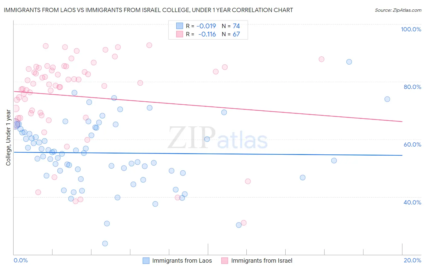 Immigrants from Laos vs Immigrants from Israel College, Under 1 year