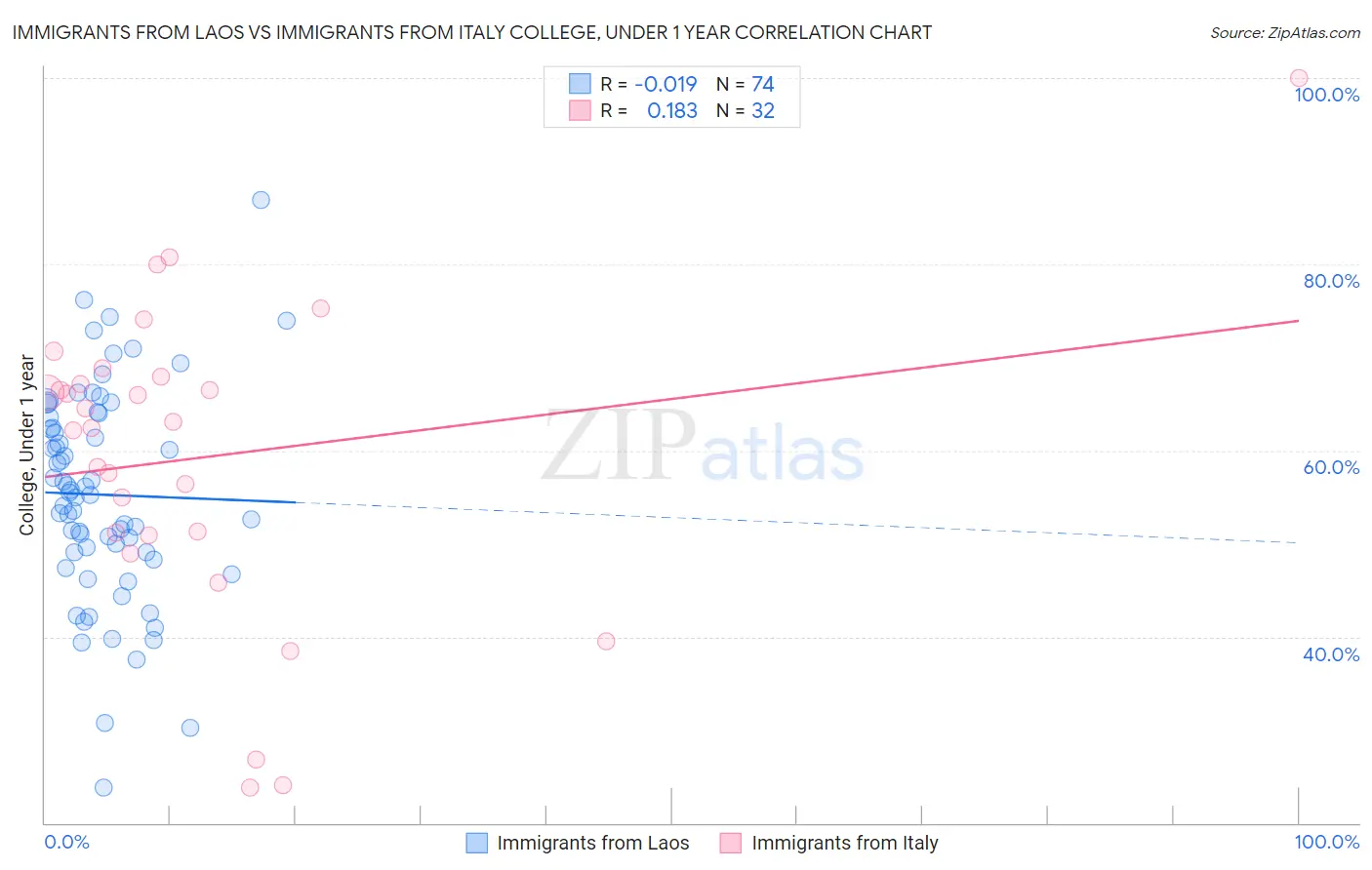 Immigrants from Laos vs Immigrants from Italy College, Under 1 year