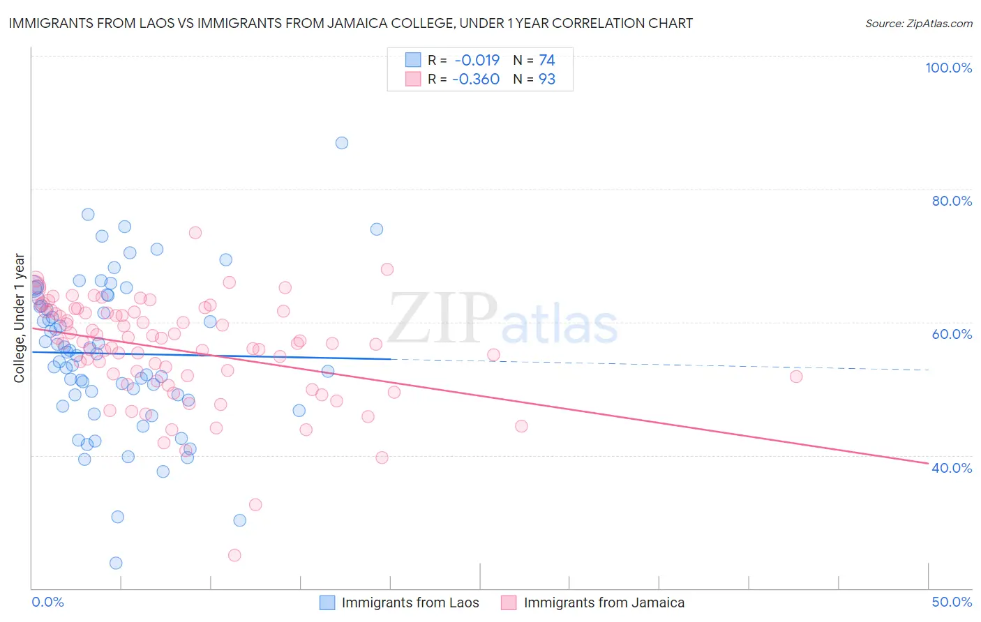 Immigrants from Laos vs Immigrants from Jamaica College, Under 1 year