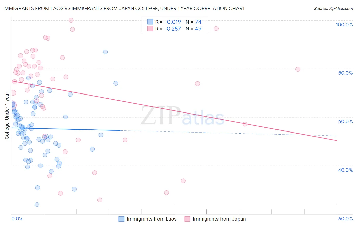 Immigrants from Laos vs Immigrants from Japan College, Under 1 year