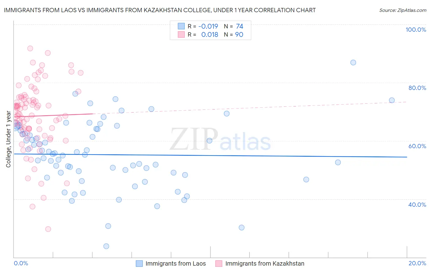 Immigrants from Laos vs Immigrants from Kazakhstan College, Under 1 year