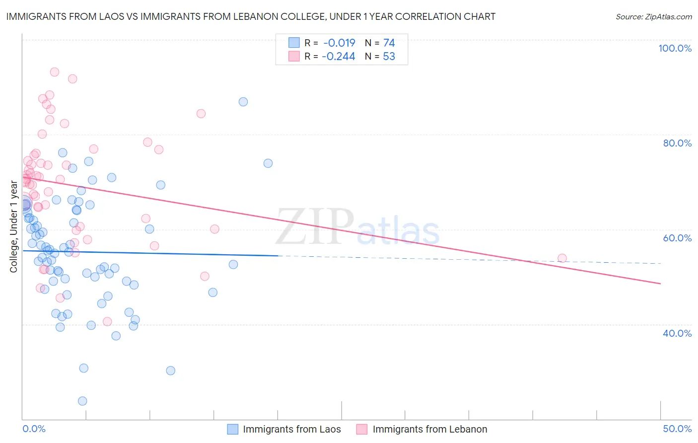 Immigrants from Laos vs Immigrants from Lebanon College, Under 1 year