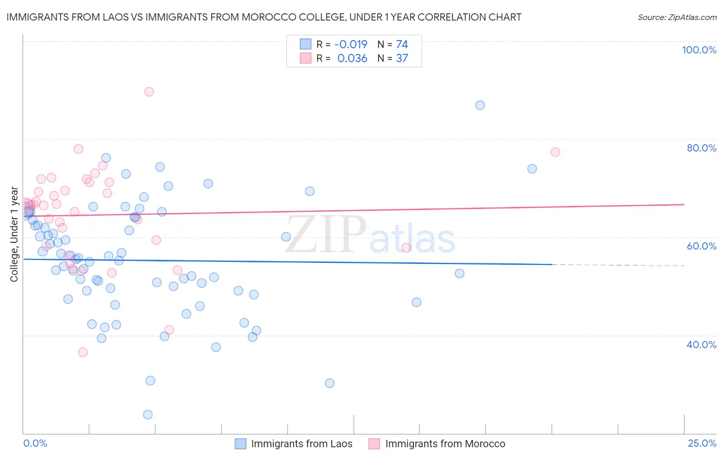 Immigrants from Laos vs Immigrants from Morocco College, Under 1 year