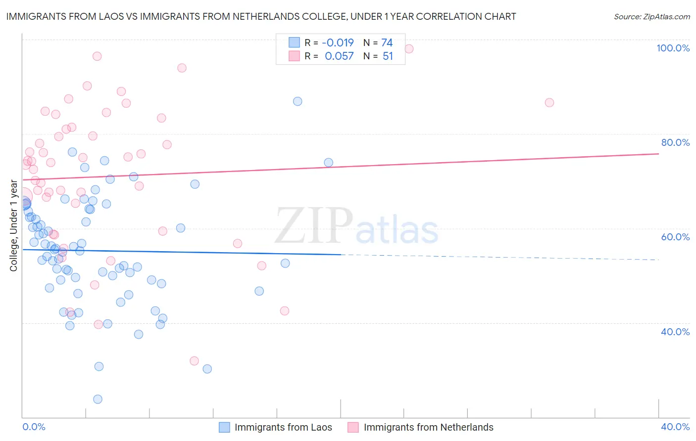 Immigrants from Laos vs Immigrants from Netherlands College, Under 1 year