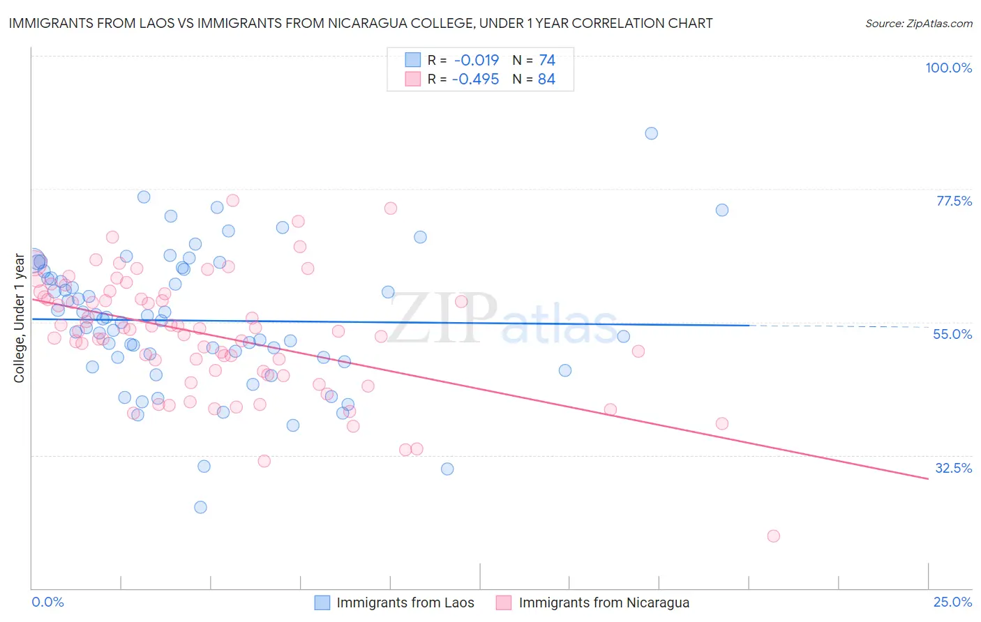 Immigrants from Laos vs Immigrants from Nicaragua College, Under 1 year