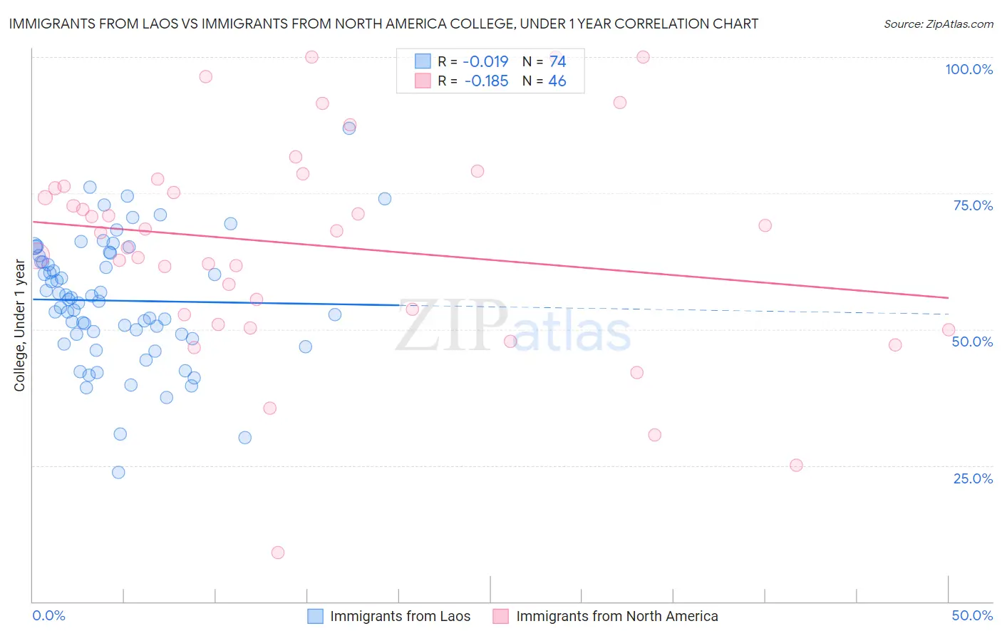 Immigrants from Laos vs Immigrants from North America College, Under 1 year