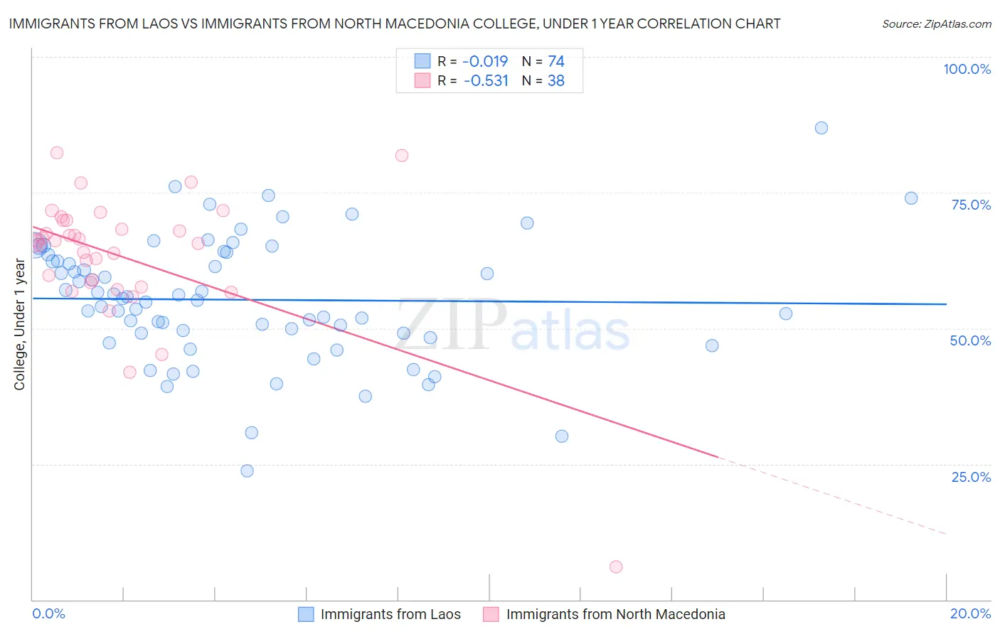 Immigrants from Laos vs Immigrants from North Macedonia College, Under 1 year