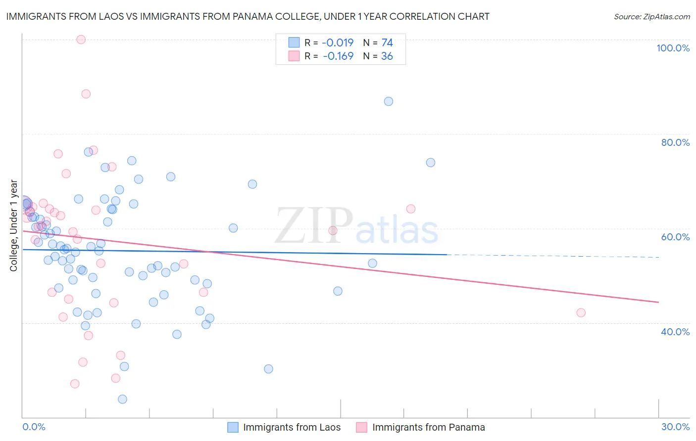 Immigrants from Laos vs Immigrants from Panama College, Under 1 year