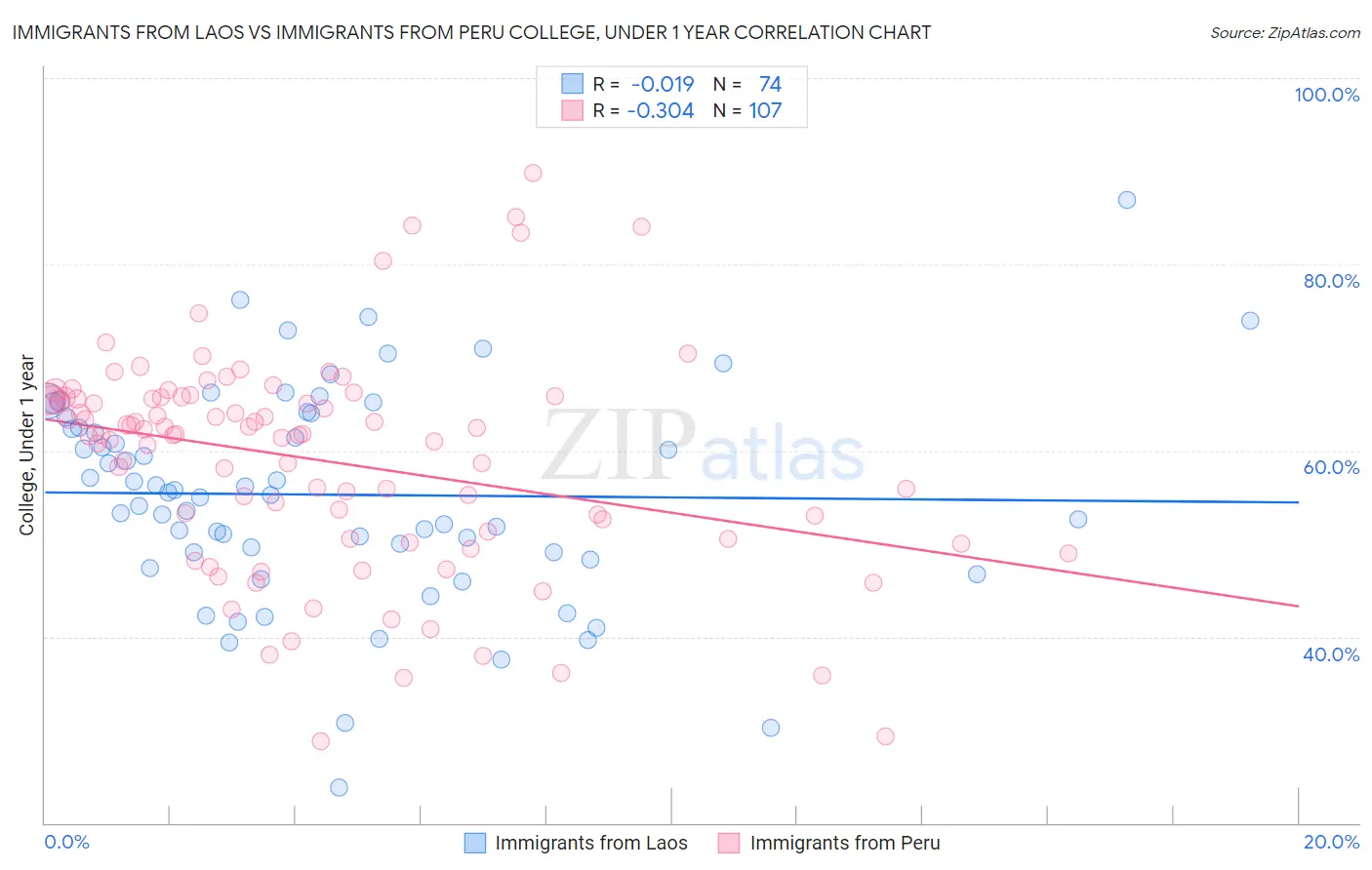 Immigrants from Laos vs Immigrants from Peru College, Under 1 year