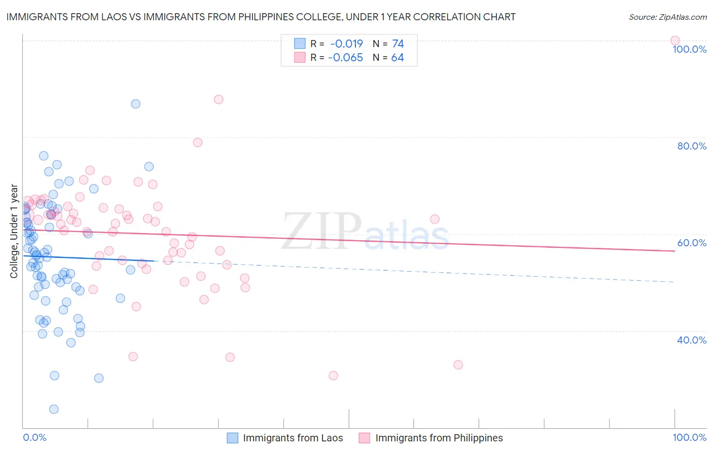 Immigrants from Laos vs Immigrants from Philippines College, Under 1 year