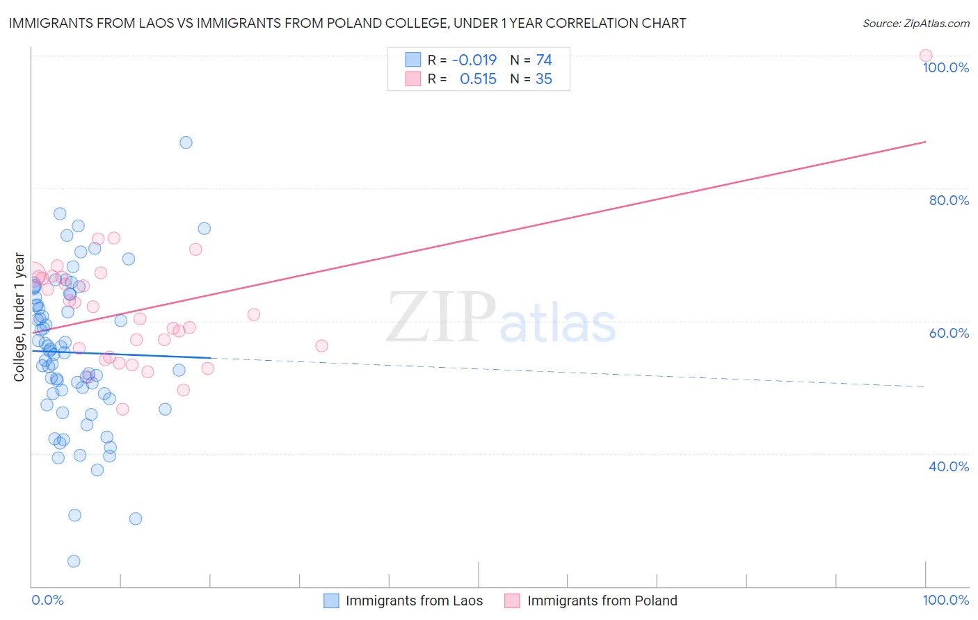 Immigrants from Laos vs Immigrants from Poland College, Under 1 year