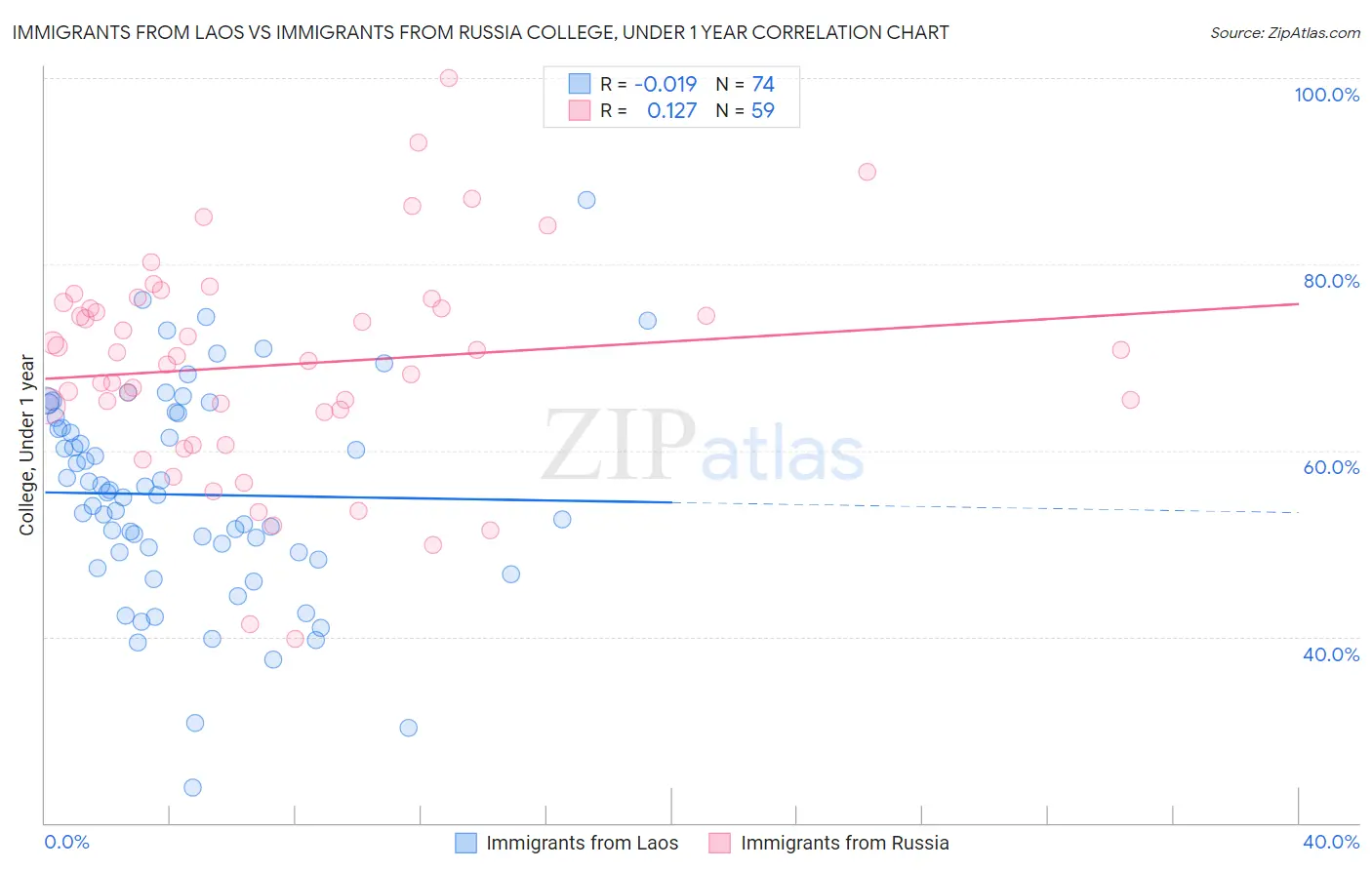 Immigrants from Laos vs Immigrants from Russia College, Under 1 year