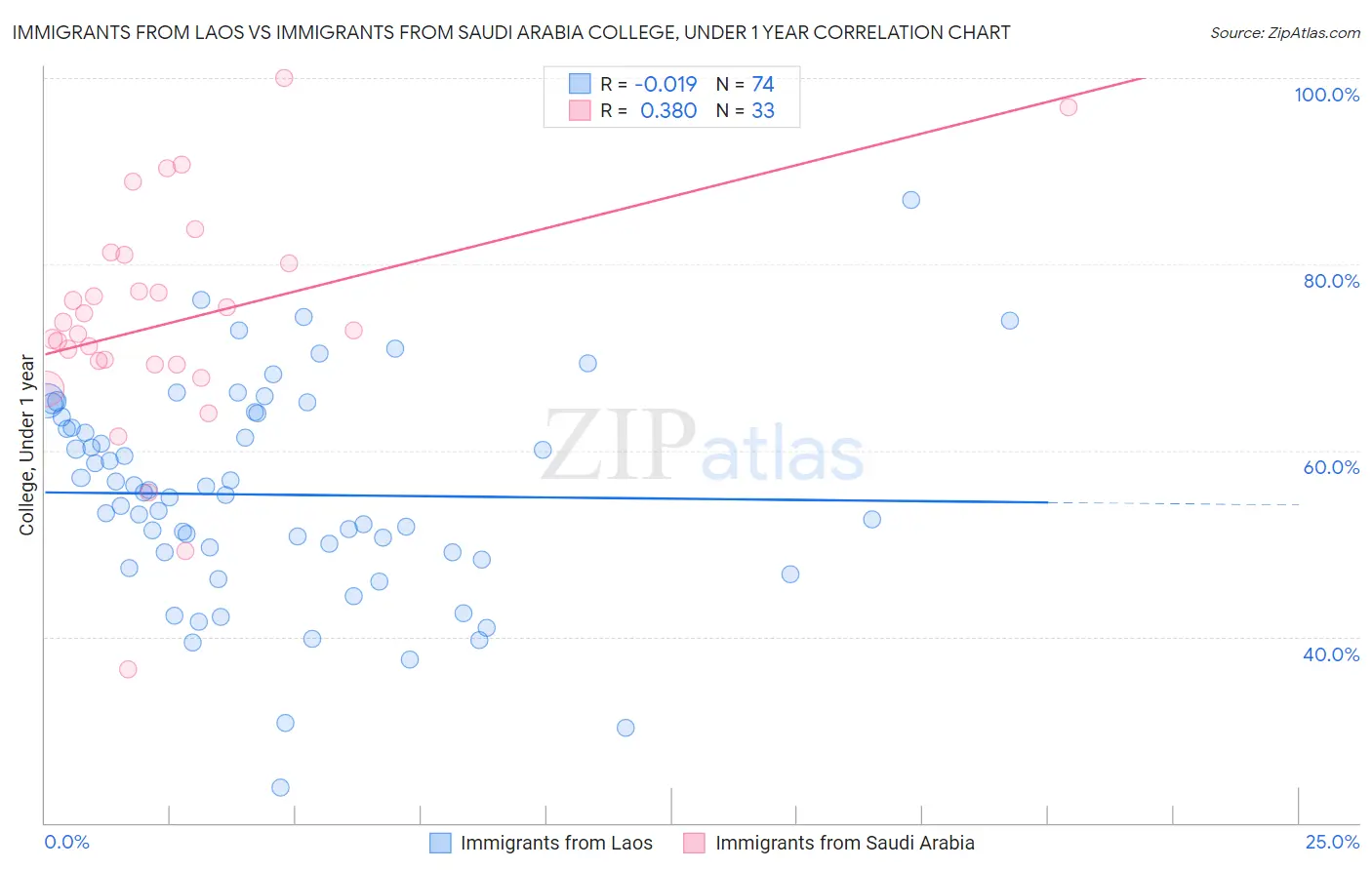 Immigrants from Laos vs Immigrants from Saudi Arabia College, Under 1 year