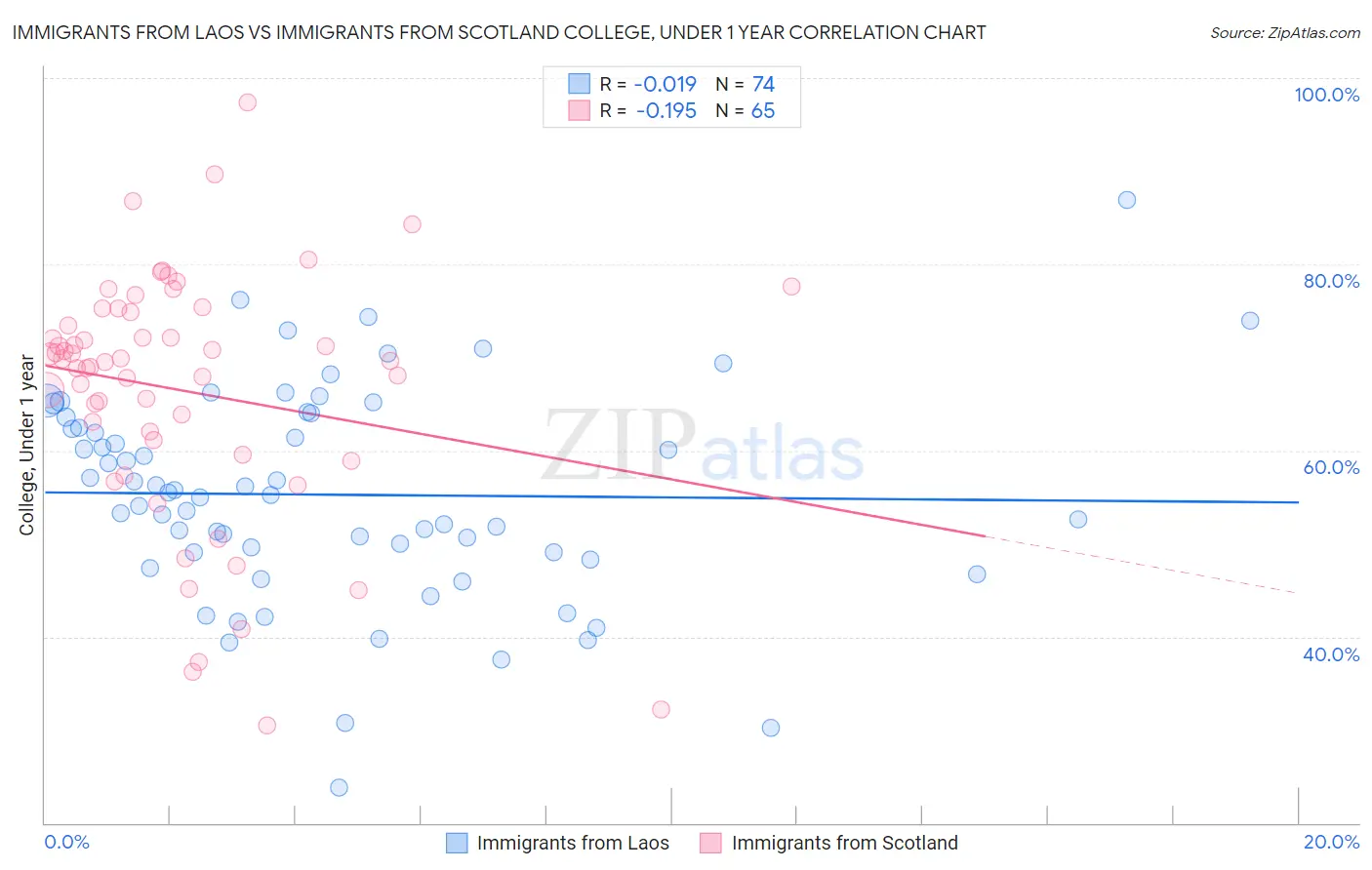 Immigrants from Laos vs Immigrants from Scotland College, Under 1 year