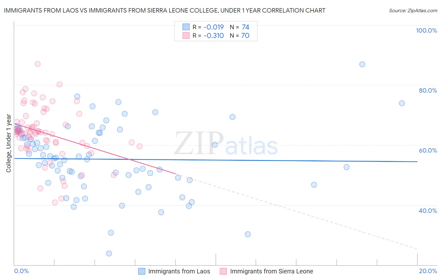 Immigrants from Laos vs Immigrants from Sierra Leone College, Under 1 year