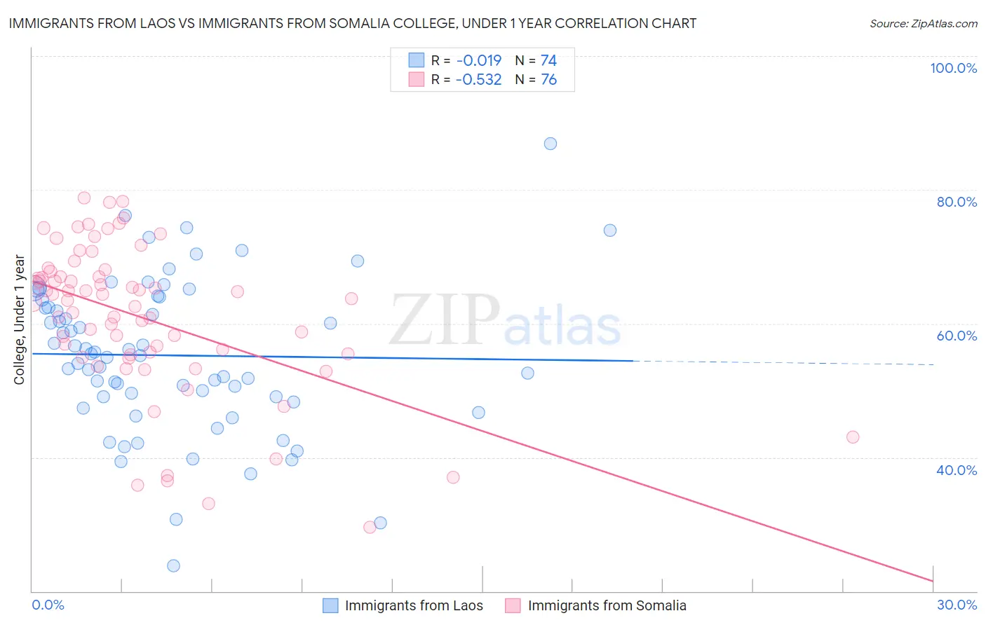 Immigrants from Laos vs Immigrants from Somalia College, Under 1 year
