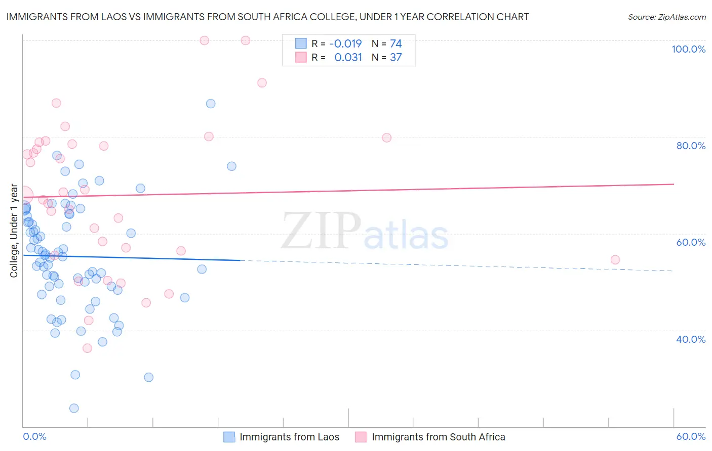 Immigrants from Laos vs Immigrants from South Africa College, Under 1 year