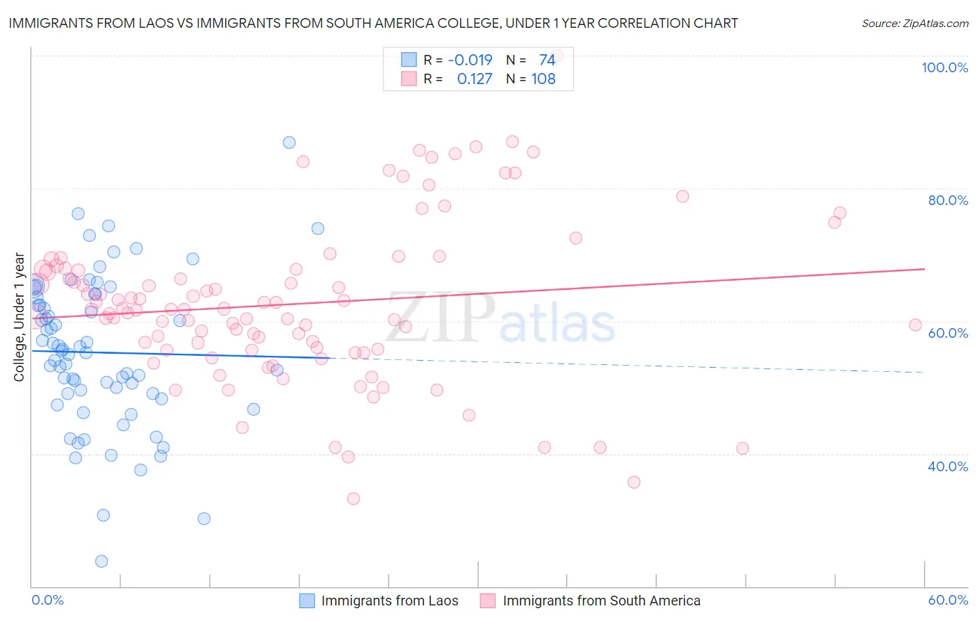 Immigrants from Laos vs Immigrants from South America College, Under 1 year
