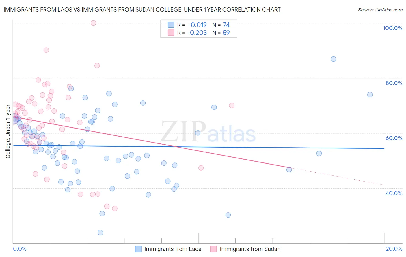 Immigrants from Laos vs Immigrants from Sudan College, Under 1 year