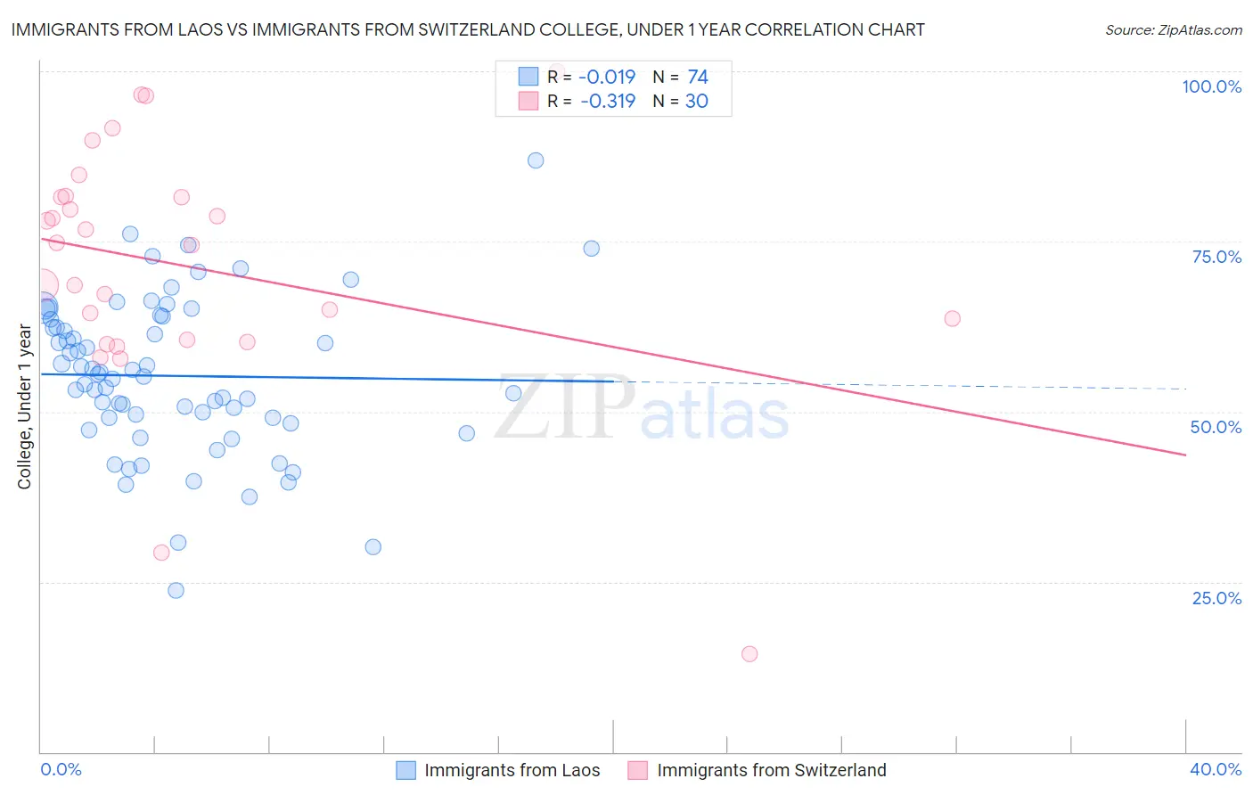 Immigrants from Laos vs Immigrants from Switzerland College, Under 1 year