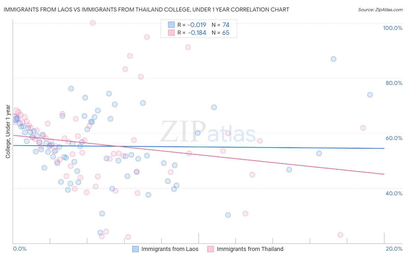 Immigrants from Laos vs Immigrants from Thailand College, Under 1 year