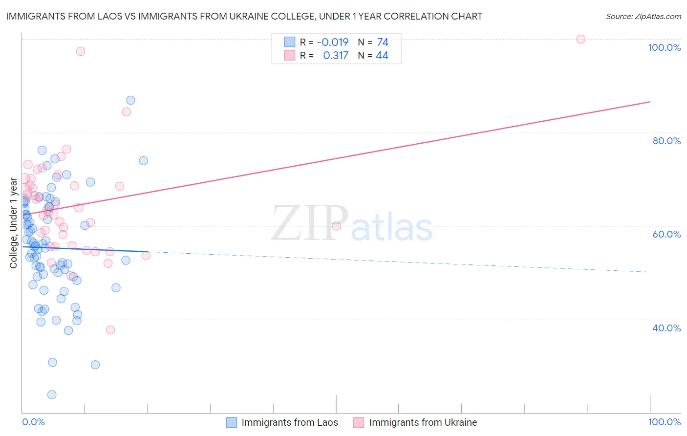 Immigrants from Laos vs Immigrants from Ukraine College, Under 1 year