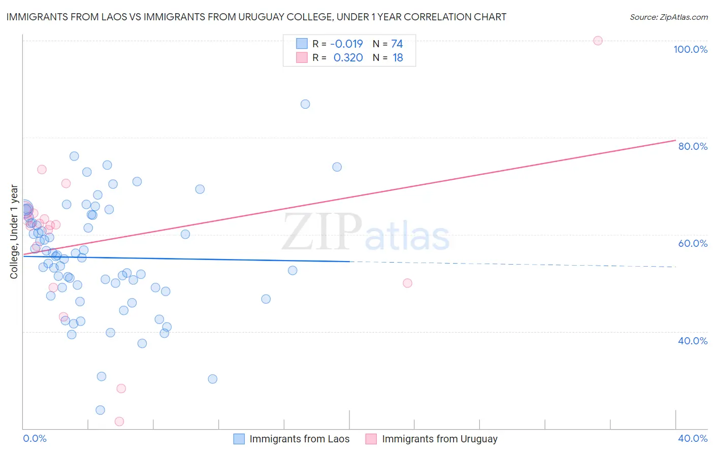 Immigrants from Laos vs Immigrants from Uruguay College, Under 1 year