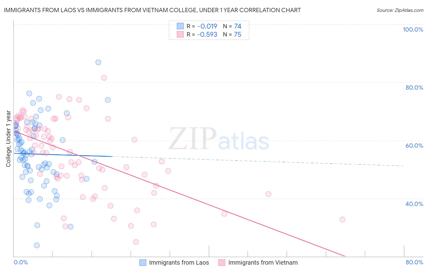 Immigrants from Laos vs Immigrants from Vietnam College, Under 1 year