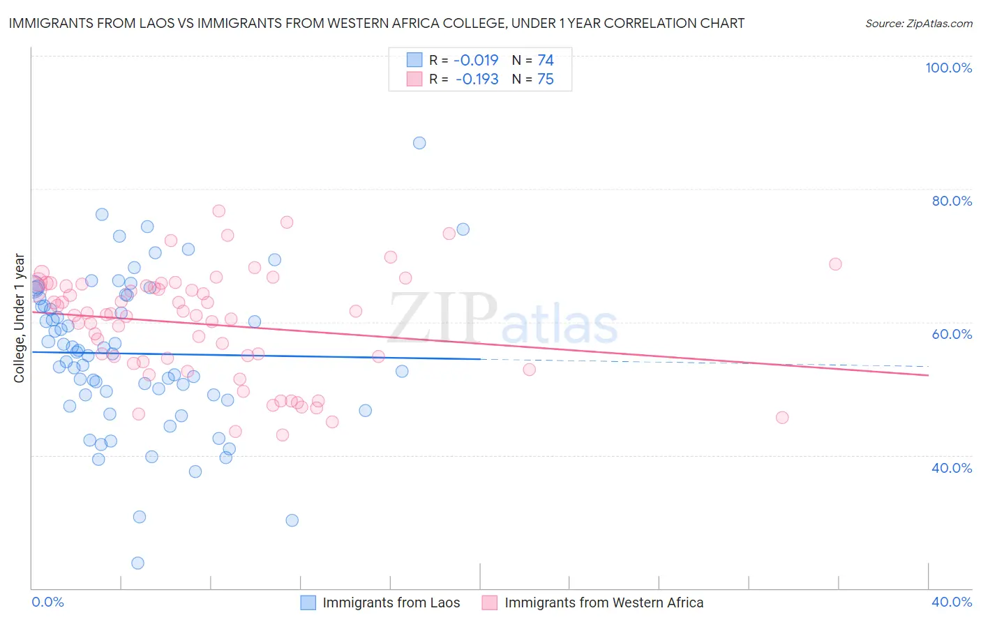 Immigrants from Laos vs Immigrants from Western Africa College, Under 1 year