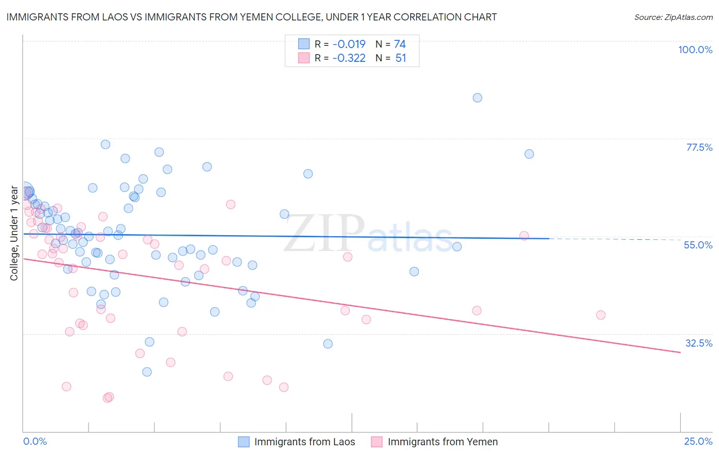 Immigrants from Laos vs Immigrants from Yemen College, Under 1 year