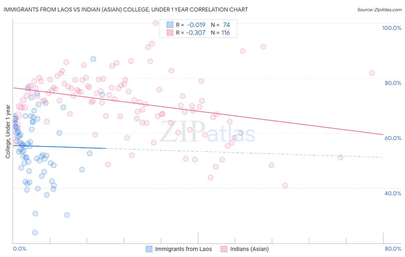 Immigrants from Laos vs Indian (Asian) College, Under 1 year