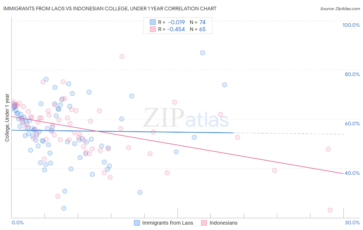 Immigrants from Laos vs Indonesian College, Under 1 year