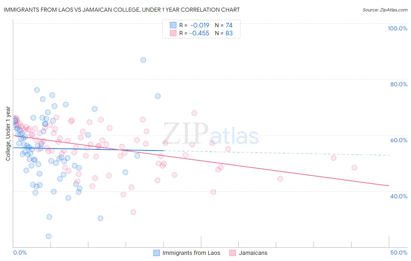 Immigrants from Laos vs Jamaican College, Under 1 year