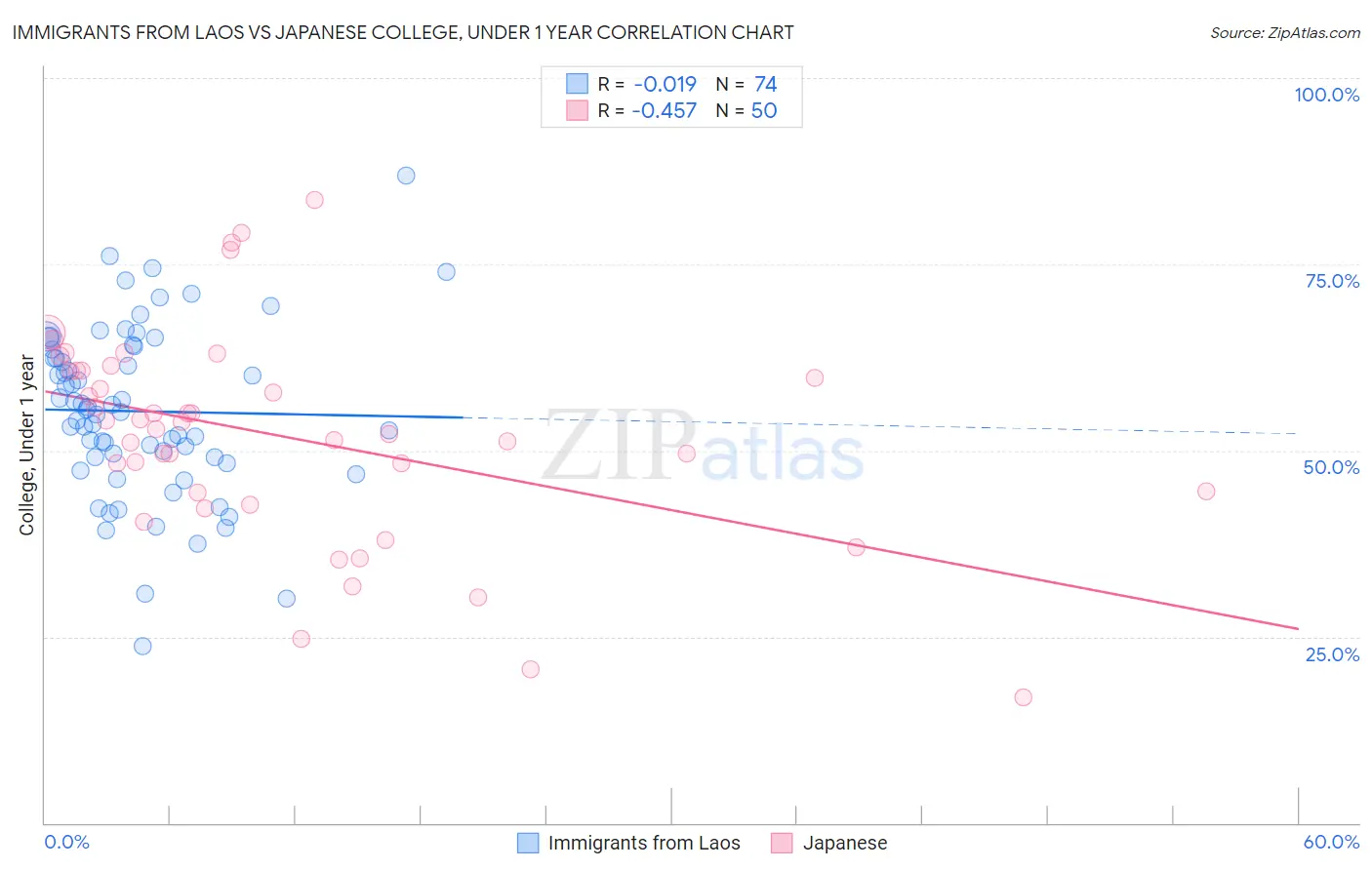 Immigrants from Laos vs Japanese College, Under 1 year