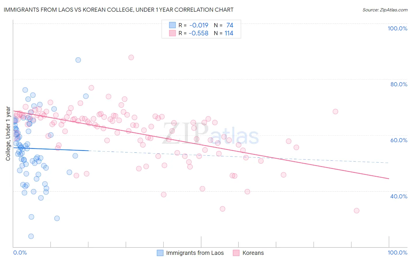 Immigrants from Laos vs Korean College, Under 1 year