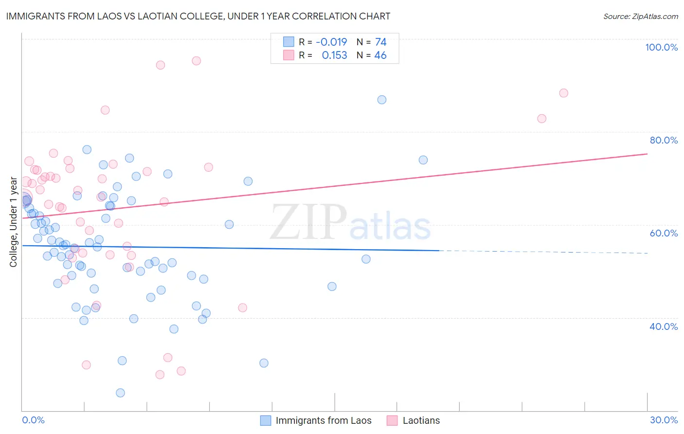 Immigrants from Laos vs Laotian College, Under 1 year