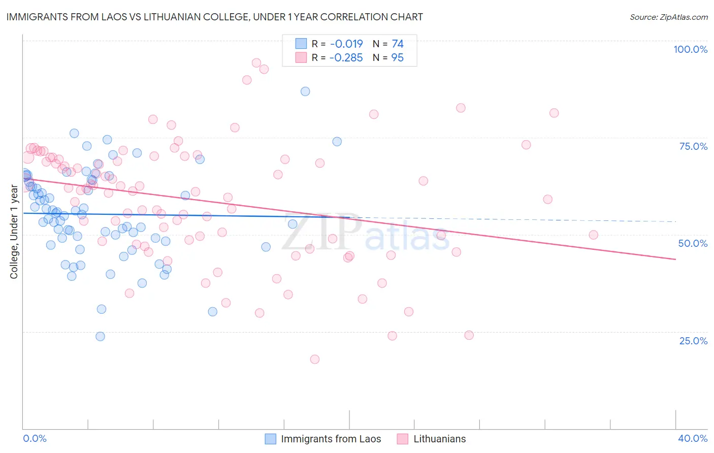 Immigrants from Laos vs Lithuanian College, Under 1 year