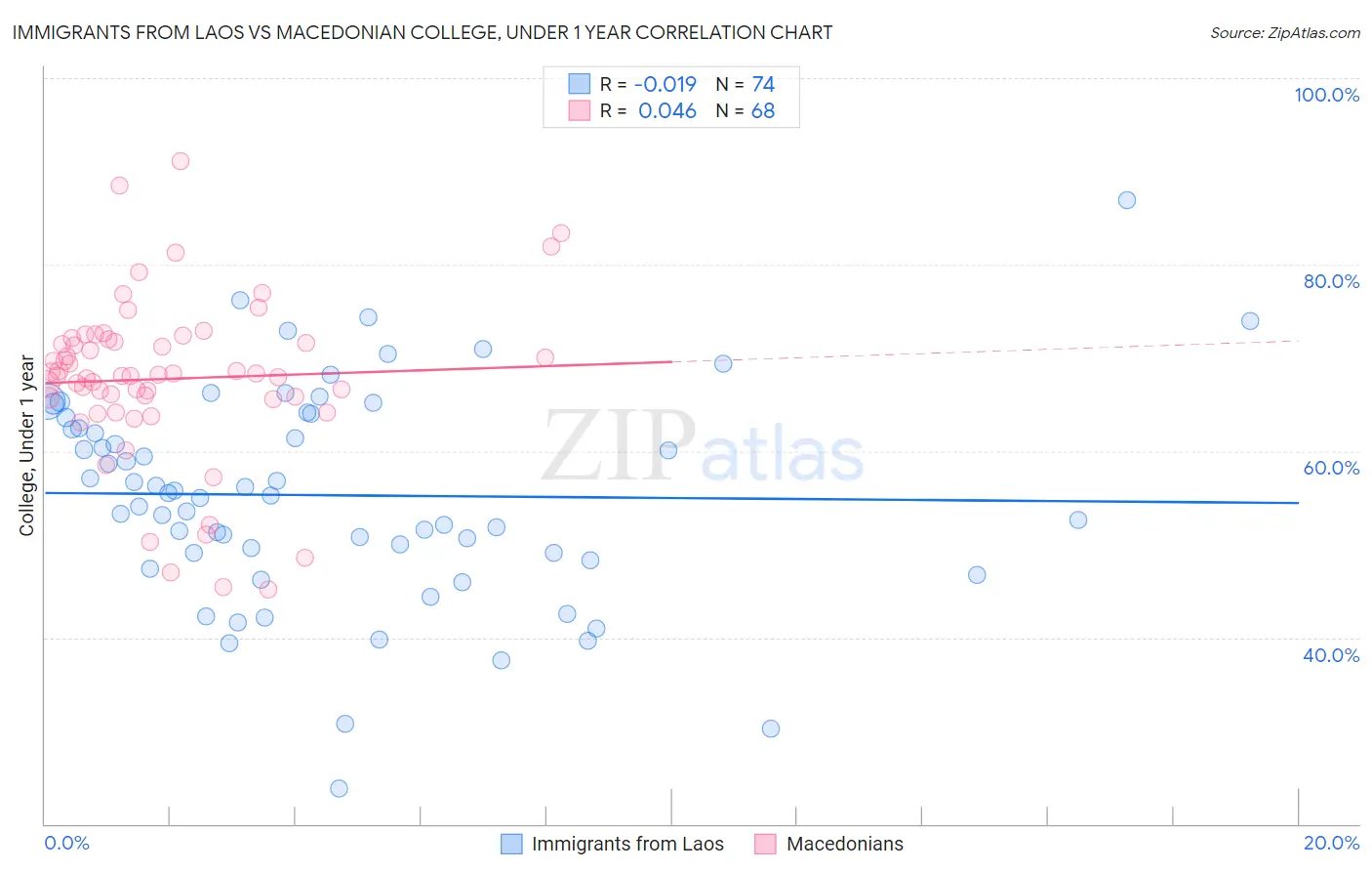 Immigrants from Laos vs Macedonian College, Under 1 year