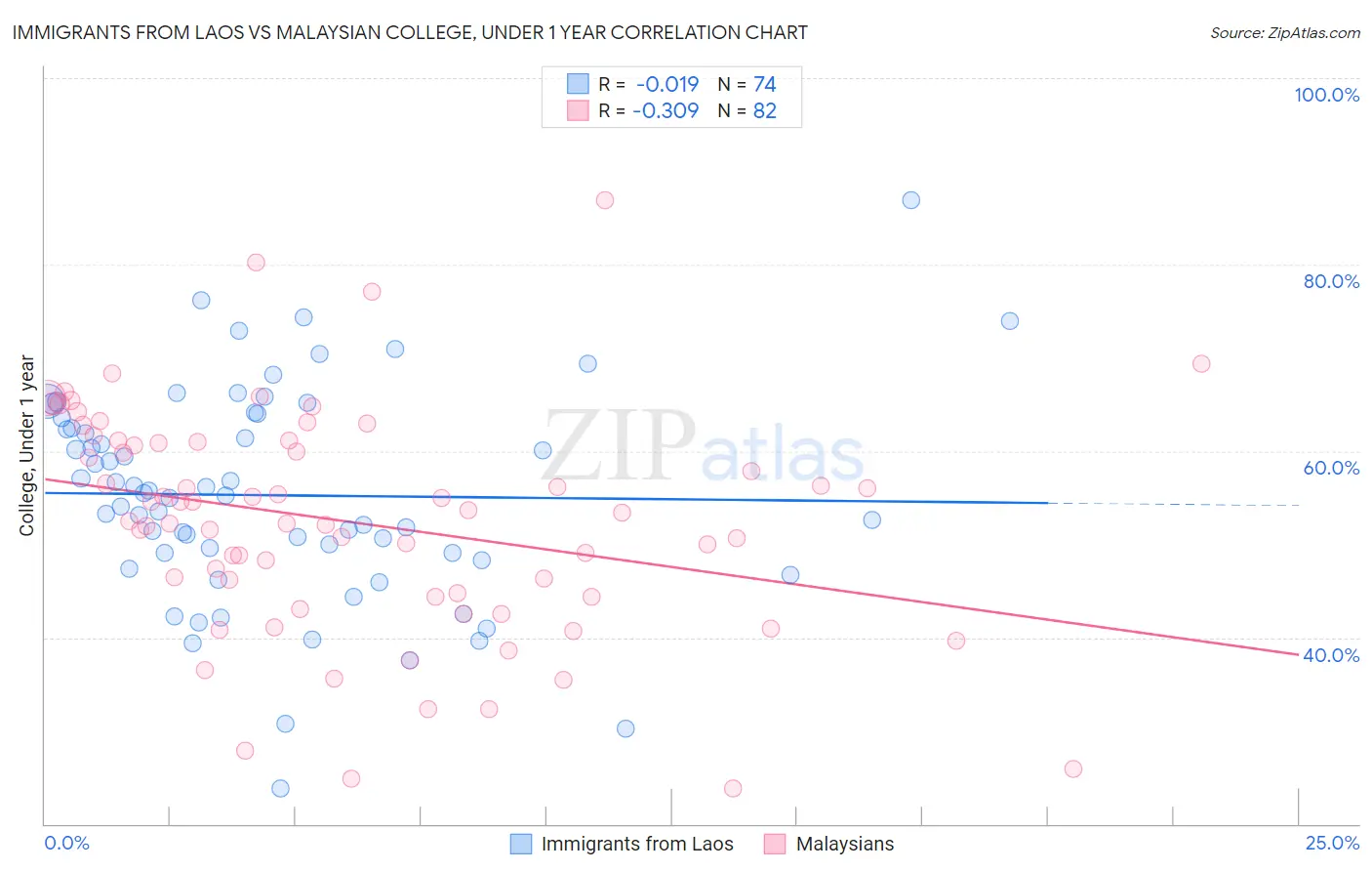 Immigrants from Laos vs Malaysian College, Under 1 year