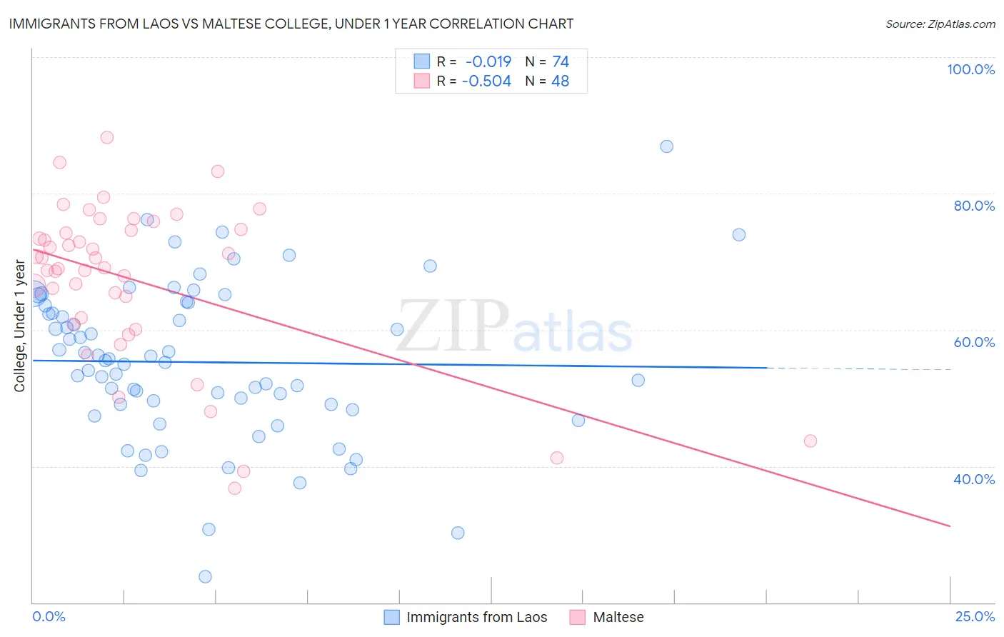 Immigrants from Laos vs Maltese College, Under 1 year