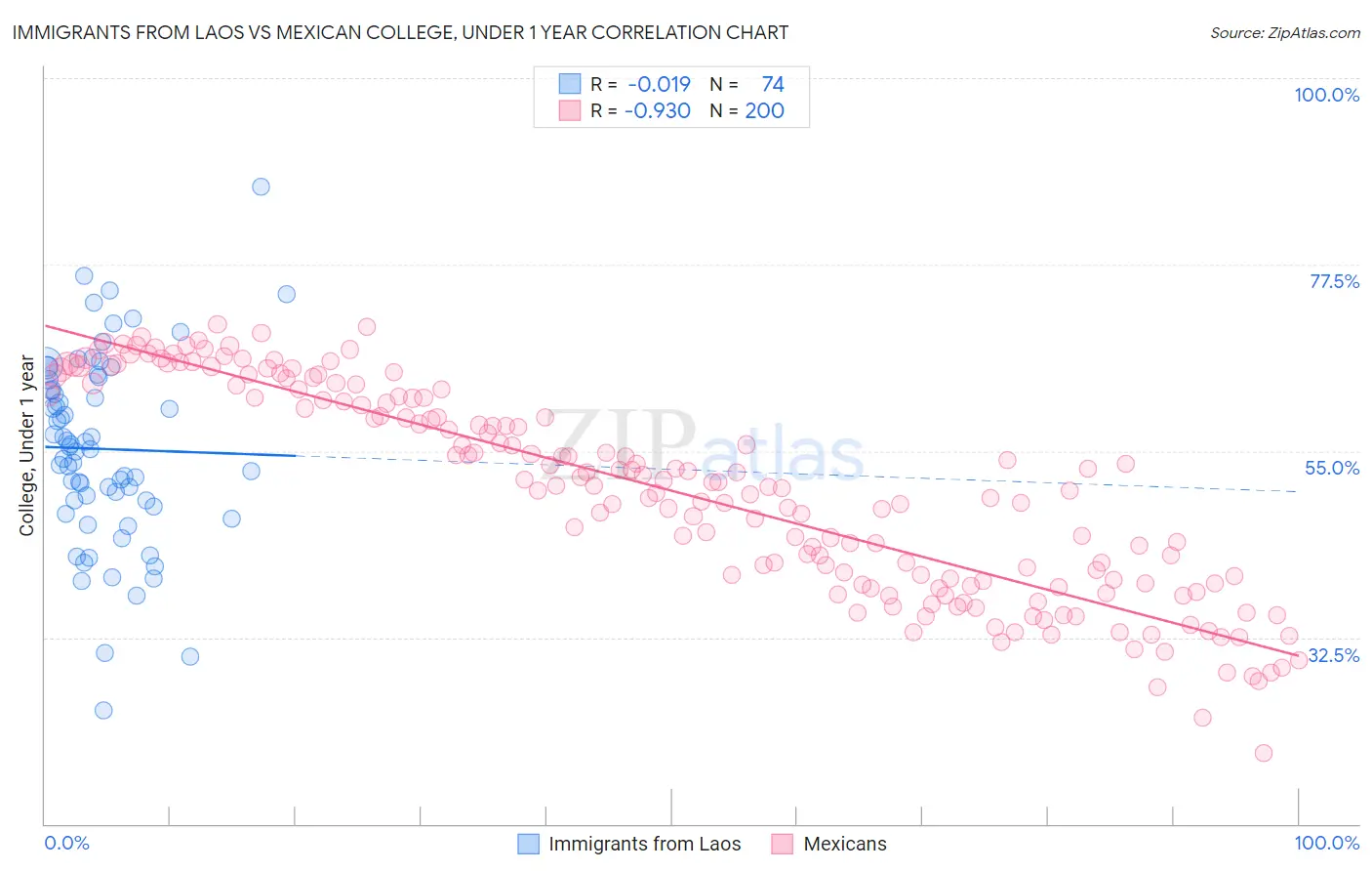 Immigrants from Laos vs Mexican College, Under 1 year