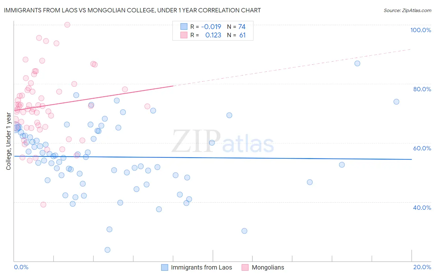 Immigrants from Laos vs Mongolian College, Under 1 year