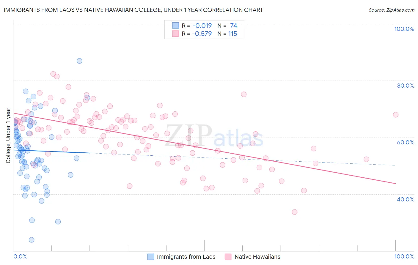 Immigrants from Laos vs Native Hawaiian College, Under 1 year
