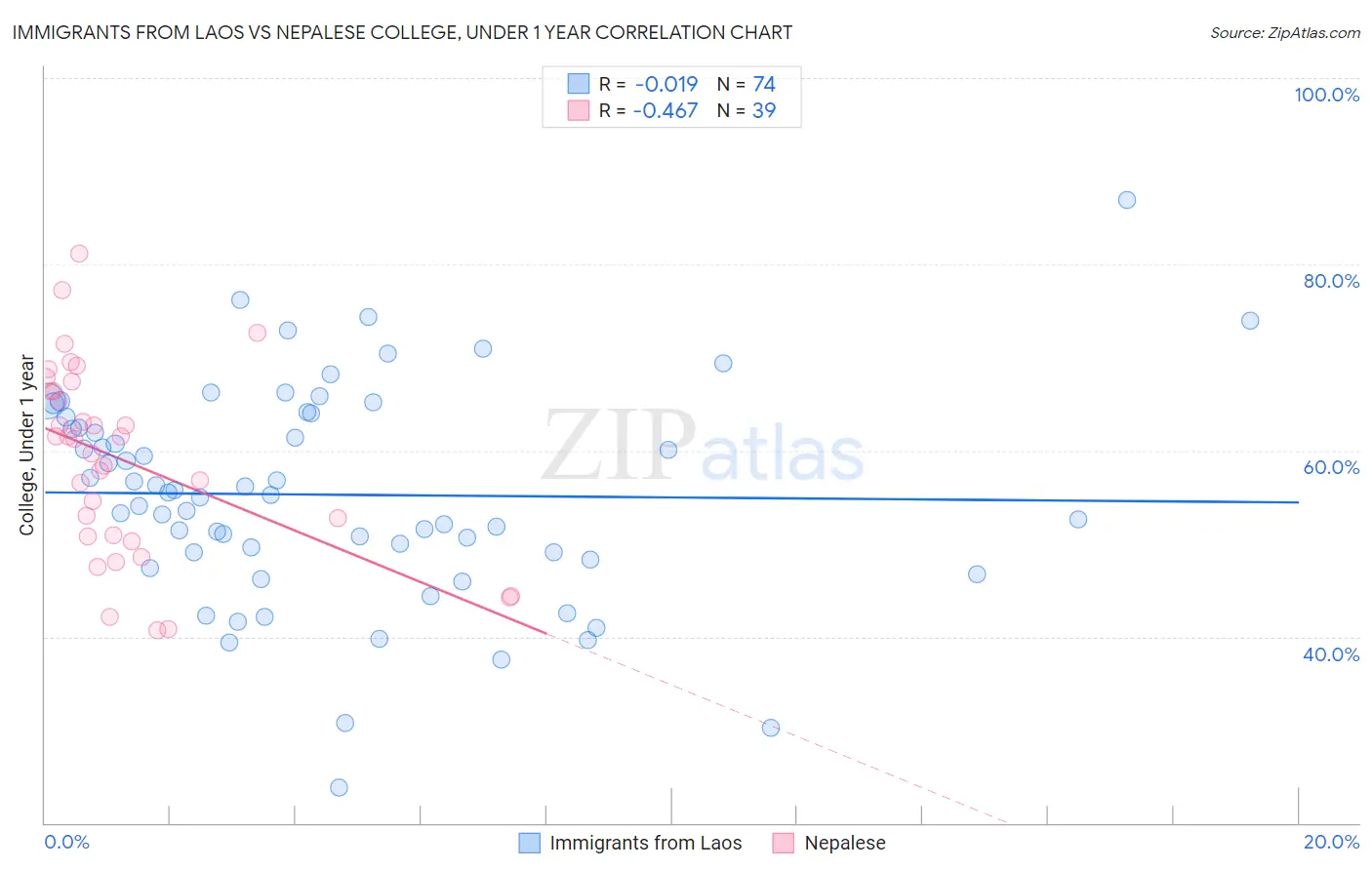 Immigrants from Laos vs Nepalese College, Under 1 year