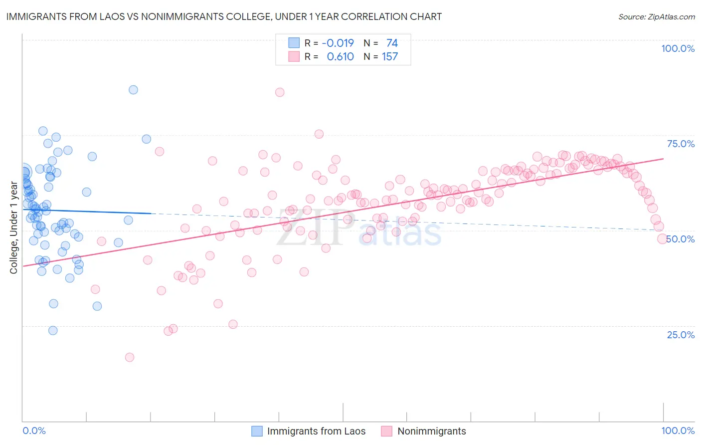 Immigrants from Laos vs Nonimmigrants College, Under 1 year